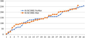Ordered distribution of high SOX9 immunoexpression values determined through the H-score (≥145) in the groups with and without lymph node metastases, showing very similar value distribution in the metastasis group (orange line) and the group with no metastasis (blue line).
