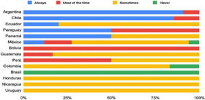 Celiac disease serology ordered, regardless of the IBS subtype. Celiac disease serology ordered, regardless of the IBS subtype.