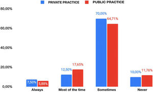 Colonoscopy ordered, to rule out organic disease in patients with IBS. Differences between public health medical practice and private practice. Colonoscopy ordered, to rule out organic disease in patients with IBS. Differences between public health medical practice and private practice.