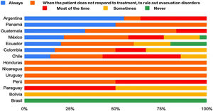 Anorectal manometry ordered in IBS-C with symptoms suggestive of a defecation disorder. Differences by country. Anorectal manometry ordered in IBS-C with symptoms suggestive of a defecation disorder. Differences by country.