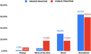 Anorectal manometry ordered in IBS-C. Differences between practices at the public and private levels. Anorectal manometry ordered in IBS-C. Differences between practices at the public and private levels.