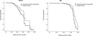 Unadjusted Kaplan–Meier survival curves for the effect of the alcohol consumption pattern on mortality, separated for women and men.