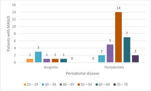 Relation of age in patients with MASLD and periodontal disease. MASLD: metabolic dysfunction-associated steatotic liver disease.