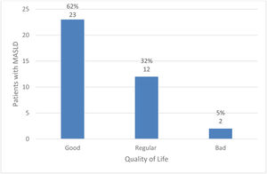 Quality of life in patients with MASLD, results of the CLDQ-NAFLD instrument. CLDQ-NAFLD: chronic liver disease questionnaire-nonalcoholic fatty liver disease; MASLD: metabolic dysfunction-associated steatotic liver disease.