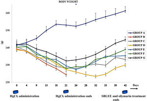 Weekly change in body weight of rats across the groups over 42 days.