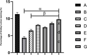 Percentage of the area covered by the reticulin fiber of Wistar rats exposed to HgCl2 toxicity. Each bar represents the mean ± SEM. The bars with the symbol (α) are significantly different from the group A rats and those with the symbol (β) are significantly different from the group B rats, using the one-way ANOVA and the Tukey test at p < 0.05.