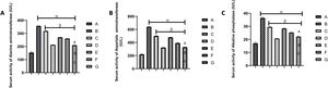 (A–C) Effects of SBLEE on serum liver enzyme activities of Wistar rats exposed to HgCl2 toxicity. (A) Alanine aminotransferase (ALT) activity, (B) Aspartate aminotransferase (AST) activity, and (C) Alkaline phosphatase (ALP) activity. Each bar represents the mean ± SEM. Bars with the different symbols (α, β) and lowercase letters (c, d, x) differ significantly (p < 0.05). (a) = not significantly different from the control group A, (b) = significantly different from the HgCl2-exposed group B; (x) = significantly different from group D, (c) = significantly different from the mid-dose SBLEE-treated group F, and (d) = significantly different from the low-dose SBLEE-treated group E. Statistical comparison was performed using the one-way ANOVA followed by the Tukey’s post hoc test at p < 0.05.