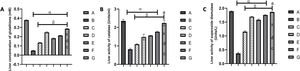 (A–C) Effects of SBLEE on liver activity of antioxidant enzyme activities of Wistar rats exposed to HgCl2 toxicity. (A) Reduced glutathione (GSH) concentration, (B) catalase (CAT) activity, and (C) superoxide dismutase (SOD) activity. Each bar represents the mean ± SEM. Bars with the different symbols (α, β) and lowercase letters (c, d, x) differ significantly (p < 0.05). (a) = Not significantly different from the control group A, (b) = Significantly different from the HgCl2-exposed group (B); (x) = Significantly different from group D, (c) = Significantly different from the mid-dose SBLEE-treated group F; (d) = Significantly different from the low-dose SBLEE-treated group (E). Statistical comparison was performed using one-way ANOVA followed by the Tukey’s post hoc test at p < 0.05.