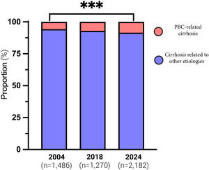 Prevalence of PBC-related cirrhosis in national cohorts (2004, 2018, and 2024). Cases of cirrhosis attributed to primary biliary cholangitis (CBP, blue) significantly increased between 2004 and 2024 (Δ = 2.8%, 95% CI 1.17-4.48, p = 0.001), whereas the differences between 2004 and 2018 (Δ = 1.4%, 95% CI – 0.48-3.19, p = 0.14) and 2018 and 2024 (Δ = 1.5%, 95%CI – 0.36-3.30, p = 012) were not statistically significant. The statistical comparisons were made using two-tailed z-tests for proportions; ***p < 0.001. PBC: primary biliary cholangitis.