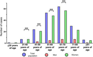 Age and sex distribution of PBC-related cirrhosis. The number of cases for the total population (blue), men (red), and women (green) in all age categories are shown. Women predominated in all age categories, with the greatest burden between 51 and 70 years of age. The statistically significant differences between men and women within the age groups are shown (***p < 0.001). PBC: primary biliary cholangitis.