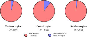 Regional distribution of PBC-related cirrhosis in Mexico. The number of patients with PBC-related cirrhosis (red) compared with other cirrhosis etiologies (blue) in the 3 main regions of the country. The central region had the highest number of cases (165/1656; 10.0%), whereas the northern (10/260; 3.8%) and southern (6/260; 2.3%) regions had notably lower numbers.