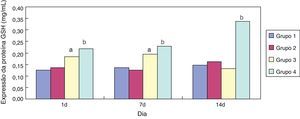 Expressão da proteína GSH detectada por BCA em pulmões de ratos prematuros. GSH, Glutationa; BCA, ácido bicinconínico. ap<0,05 em comparação ao grupo 1. bp<0,05, em comparação ao grupo 3.