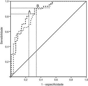 Curva de característica de operação do receptor (COR) para identificação de alterações metabólicas com base na circunferência da cintura (CC) de crianças e adolescentes de estatura normal (—) e de baixa estatura (....). A área abaixo da COR do grupo de estatura normal era de 0,85 (intervalo de confiança de 95%=0,79 ‐ 0,92), ao passo que a do grupo de baixa estatura era de 0,84 (intervalo de confiança de 95%=0,75 ‐ 0,93). O ponto de corte de CC do grupo de estatura normal foi 67,2cm (A), ao passo que o do grupo de baixa estatura foi 58,25cm (B).