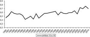 Gráfico de linhas das taxas padronizadas de mortalidade por leucemia linfoide, para ambos os sexos, para as faixas etárias estatisticamente significantes no período de 1980 a 2010, no Brasil.