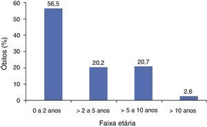 Distribuição, por faixa etária, dos óbitos das 193 crianças com doença falciforme que faleceram de março de 1998 a fevereiro de 2012.