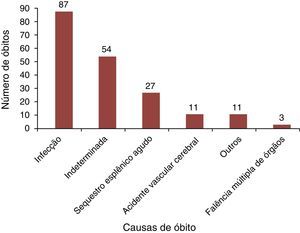 Causas de óbito das 193 crianças com doença falciforme que faleceram de março de 1998 a fevereiro de 2012, segundo informações extraídas dos documentos de óbito, do banco de dados do Núcleo de Ações e Pesquisa em Apoio Diagnóstico (Nupad, UFMG) e das entrevistas.