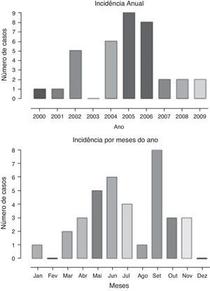 Frequência e distribuição mensal dos casos de miosite aguda viral de 2000‐2009.