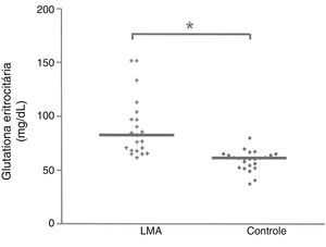 Concentração de glutationa eritrocitária reduzida (mg/dL) em pacientes com leucemia mieloide aguda (LMA) e em indivíduos saudáveis (controle) na mesma faixa etária. Glutationa eritrocitária, (mg/dL), LMA Controle *Diferença significativa de p<0,05, calculada pelo teste de Mann‐Whitney.
