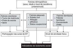 Modelo teórico de associação entre as variáveis. EF, Educação Física.