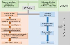 Interações de causas, efeitos e desfechos clínicos das doenças pulmonares obstrutivas crônicas na criança (DPOCC).