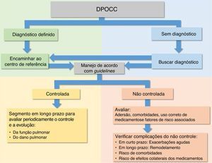 O controle ou não controle das doenças pulmonares obstrutivas crônicas na criança (DPOCC) baseado no diagnóstico.