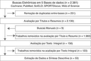 Fluxograma das fases da revisão sistemática.