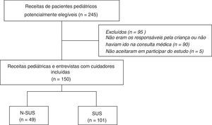 Fluxograma de composição da amostra. N-SUS, Não-SUS; SUS, Sistema Único de Saúde.