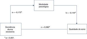 Morbidade psicológica como mediadora na relação entre sonolência diurna excessiva e qualidade do sono.