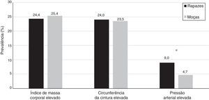 Prevalências de risco elevado de obesidade geral (IMC > 23,5) e abdominal (CC > 80,1) e de pressão arterial elevada (percentil>95) em estudantes, de ambos os gêneros, do Ensino Médio da Rede Pública Estadual de Pernambuco, Brasil, 2014. * p < 0,05.