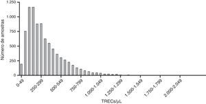 Distribuição de 8.682 amostras de recém‐nascidos, de acordo com a concentração de TRECs/μL de sangue. Os TRECs foram quantificados por PCR em tempo real quantitativo a partir de DNA extraído de papel filtro.