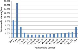 Internações por vírus varicela‐zoster por faixa etária antes da introdução da vacina tetravalente no Brasil, 2008‐2013.