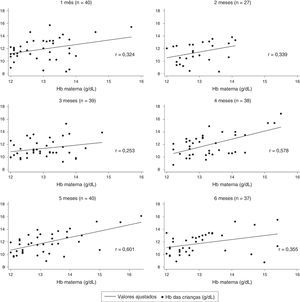 Coeficientes de correlação de Pearson entre os níveis de hemoglobina das mães e das crianças (g/dL), de acordo com a faixa etária (2006‐2008).