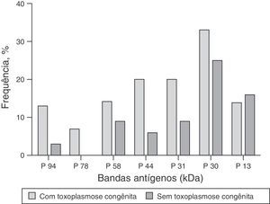 Distribuição das proteínas de Toxoplasma gondii mais frequentes reconhecidas por anticorpos IgG no soro de crianças com toxoplasmose congênita e crianças sem a doença, de acordo com seu peso molecular (kDa) (p > 0,05 para todas as proteínas reconhecidas).