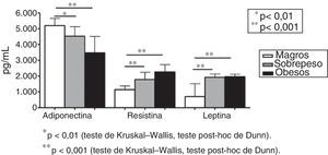 Níveis plasmáticos de adiponectina, resistina e leptina (pg/ml) em indivíduos magros (n=24), sobrepeso (n=30) e obesos (n=50). * p<0,01 (teste de Kruskal‐Wallis, pós‐teste de Dunn). ** p<0,001 (teste de Kruskal‐Wallis, pós‐teste de Dunn).