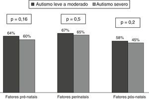Distribuição de fatores pré‐natais, perinatais e pós‐natais de acordo com a gravidade do TEA (50 casos no total).