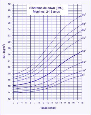 Curvas de índice de massa corporal (IMC) para crianças e adolescentes com síndrome de Down do sexo masculino entre 2 e 18 anos.