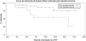 Curva de sobrevida em LRA relacionada à hipoalbuminemia.