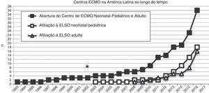 Número de centros de ECMO criados na América Latina desde 1993 (quadrados pretos) e número desses centros de ECMO na América Latina afiliados à ELSO e à ELSO América Latina desde 2003, divididos em centros neonatais‐pediátricos e centros adultos (quadrados e triângulos brancos, respectivamente). O asterisco (*) marca o ano de 2003, quando o primeiro centro de ECMO neonatal‐pediátrico foi aberto.