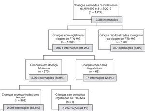 Fluxograma da seleção da amostra estudada a partir das 3.368 admissões hospitalares do SUS com CID10‐D57 como diagnóstico principal ou secundário, de 1999 a 2012, referentes às crianças nascidas de janeiro de 1999 a dezembro de 2012.