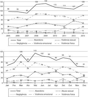 Evolução anual e mensal (total e por tipo de casos).