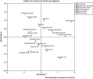 Análise de Correspondências Múltiplas: Violência Físicaa.