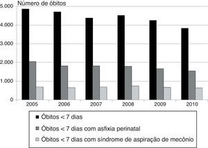 Número de óbitos neonatais precoces com peso ao nascer ≥ 2.500g sem anomalias congênitas associados a asfixia no parto e síndrome de aspiração de mecônio no Brasil, de acordo com o ano de óbito.
