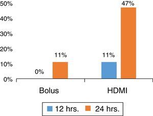 Percentual de pacientes com alta do SE por grupo; 50mg/kg/1 hora em bólus, 200mg/kg/por quatro horas de HDMI. As colunas representam os pacientes com alta por grupo, alta dose de infusão de magnésio.