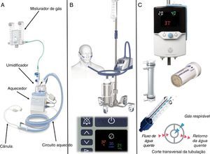 Exemplo de dispositivos comercialmente disponíveis para apoio por cânula nasal de alto fluxo (CNAF). Painel A: sistema CNAF montado com componentes comumente disponíveis, inclusive um misturador, um aquecedor/umidificador, um circuito aquecido e uma cânula. Painel B: O sistema de CNAF Airvo 2 é mostrado aqui como uma unidade móvel com cilindros de ar e oxigênio (em cima), com uma imagem aproximada do painel de controle digital, indica o ajuste da temperatura, do fluxo e da concentração de oxigênio do gás inspirado (embaixo). Painel C: Sistema de CNAF Precision Flow (em cima), filtro de umidificação interno, recorte que mostra a configuração de fibra oca (meio) e recorte que mostra o circuito com um diagrama do sistema de isolamento de água quente (embaixo). As imagens são cortesia da Fisher & Paykel Healthcare Limited (A e B) e da Vapotherm Inc (C).