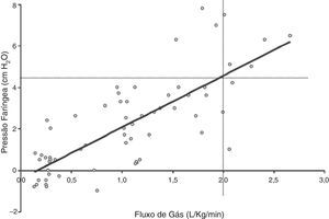 Relação entre a pressão faríngea e o fluxo de gás durante o apoio CNAF. Adaptado de Milési et al.15