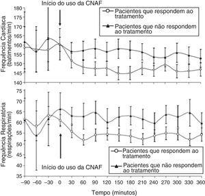 Frequência cardíaca (em cima) e frequência respiratória (embaixo) ao longo do tempo em bebês com bronquiolite viral aguda. Uma redução considerável na frequência cardíaca e na frequência respiratória 60 minutos após o início do uso da CNAF separa os pacientes que respondem ao tratamento dos que não respondem nesta coorte. Adaptado de Schibler et al.27