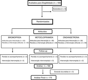 Fluxograma de participação, tratamento e acompanhamento Consort.