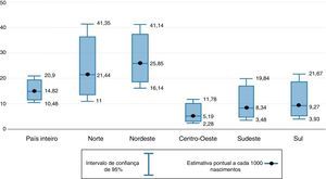 Prevalência de natimortos por região do Brasil. PNDS 2006.a a Todos os valores com base em dados ponderados.