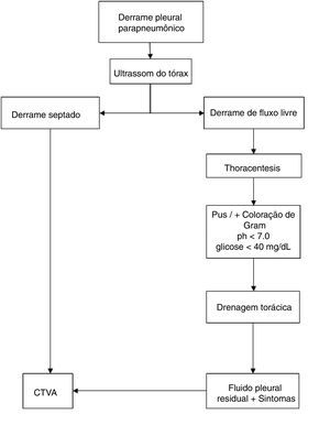 Algoritmo de tratamento para o manejo de pacientes com derrame pleural parapneumônico.