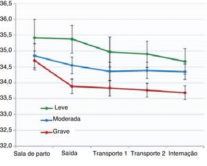 Temperatura durante o transporte de acordo com a gravidade da EHI.